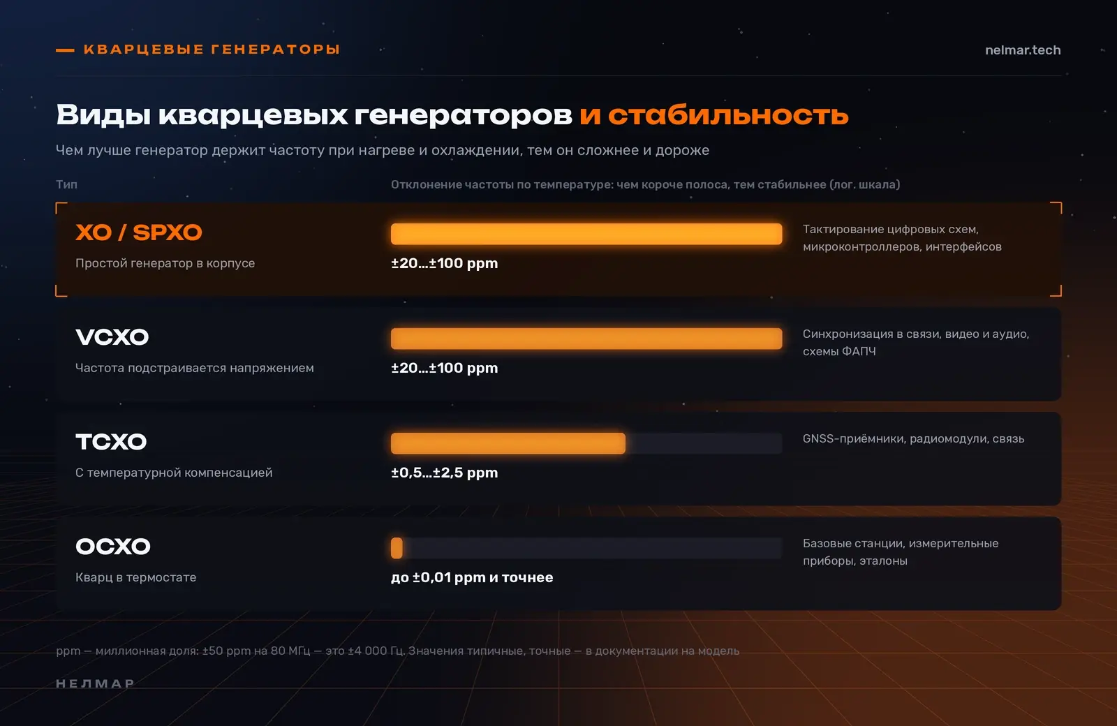 Виды кварцевых генераторов XO, SPXO, VCXO, TCXO и OCXO: типичная стабильность частоты в ppm и области применения