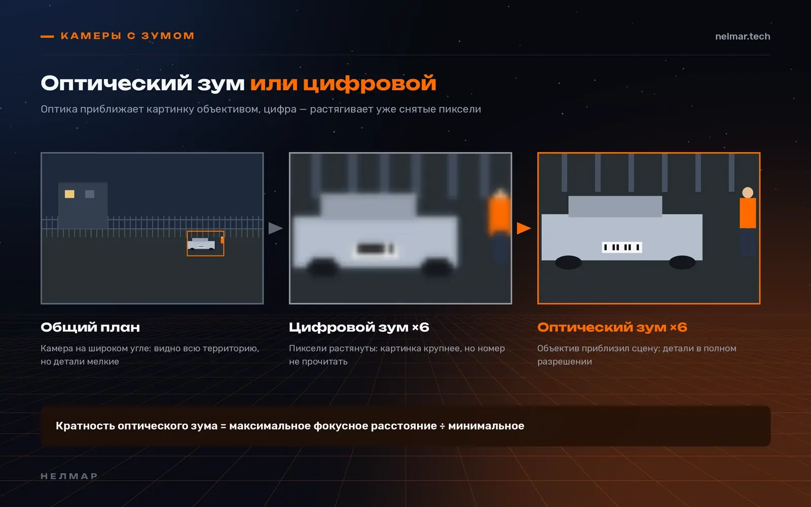 Оптический зум или цифровой: общий план, цифровое увеличение ×6 с размытым номером и оптическое увеличение ×6 с чёткими деталями
