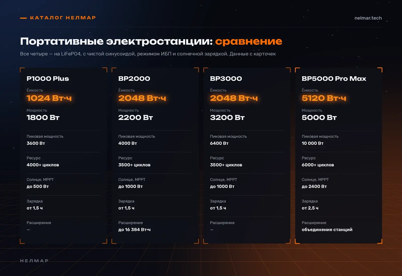 Сравнение портативных электростанций OUKITEL P1000 Plus, BP2000, BP3000 и BP5000 Pro Max: ёмкость, мощность, пиковая мощность, ресурс, солнечная зарядка