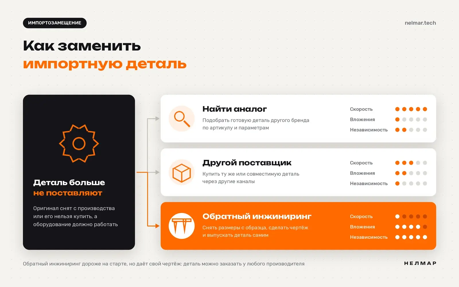 Как заменить импортную деталь: найти аналог, другой поставщик или обратный инжиниринг — сравнение по скорости, вложениям и независимости