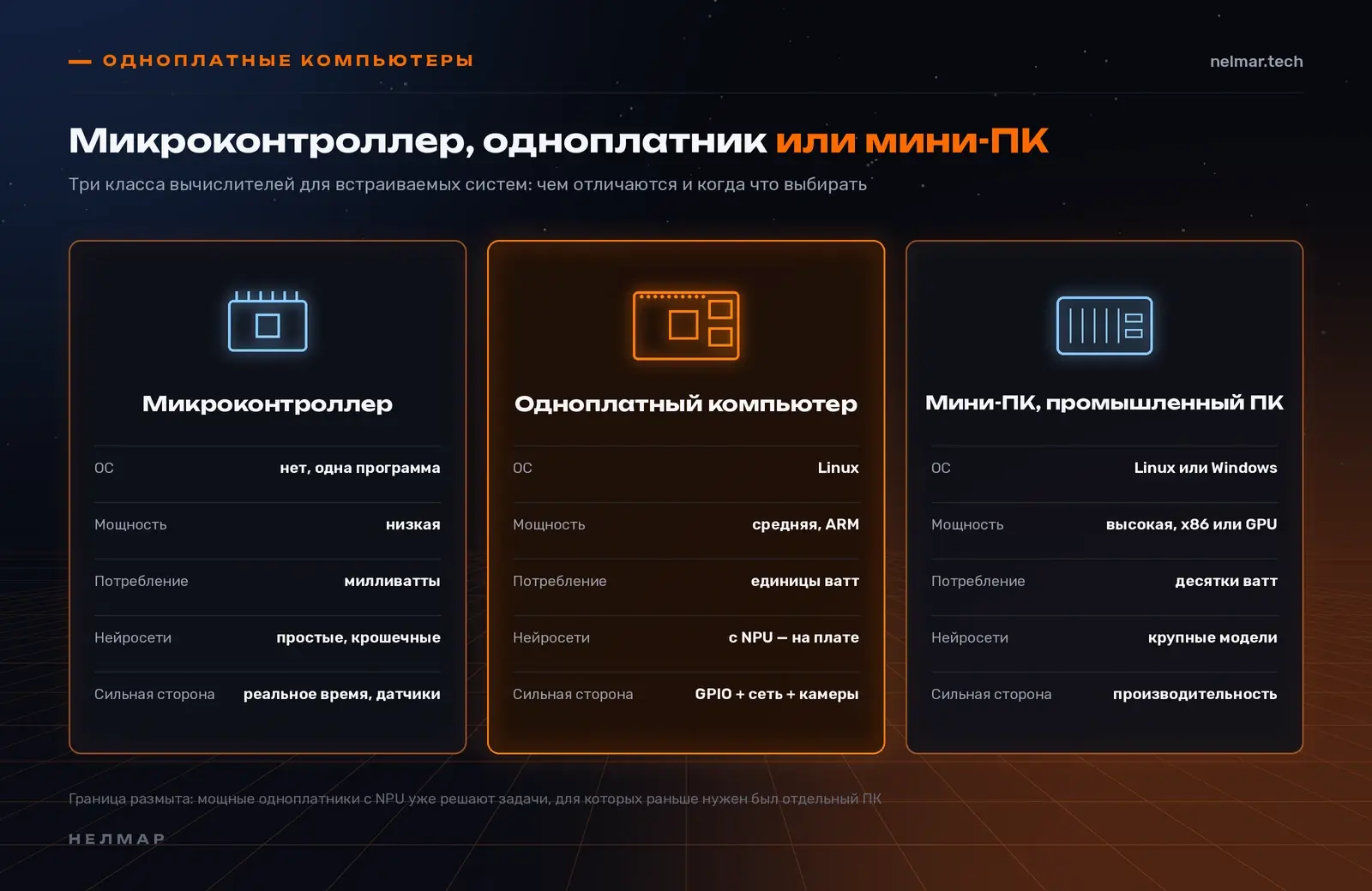 Сравнение микроконтроллера, одноплатного компьютера и мини-ПК: операционная система, мощность, потребление, нейросети и сильные стороны