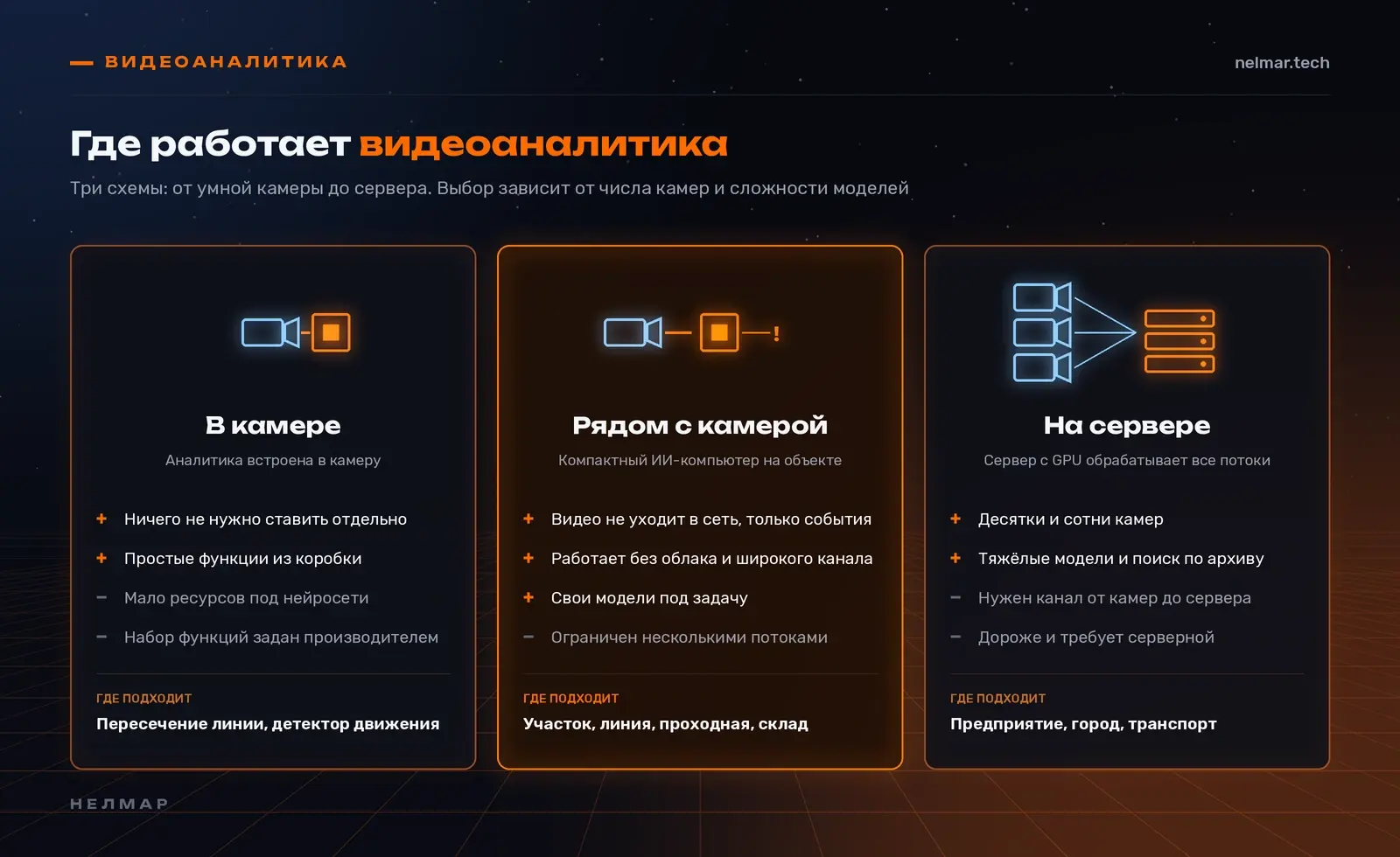 Где работает видеоаналитика: в камере, на компактном ИИ-компьютере рядом с камерой или на сервере — плюсы, минусы и где подходит