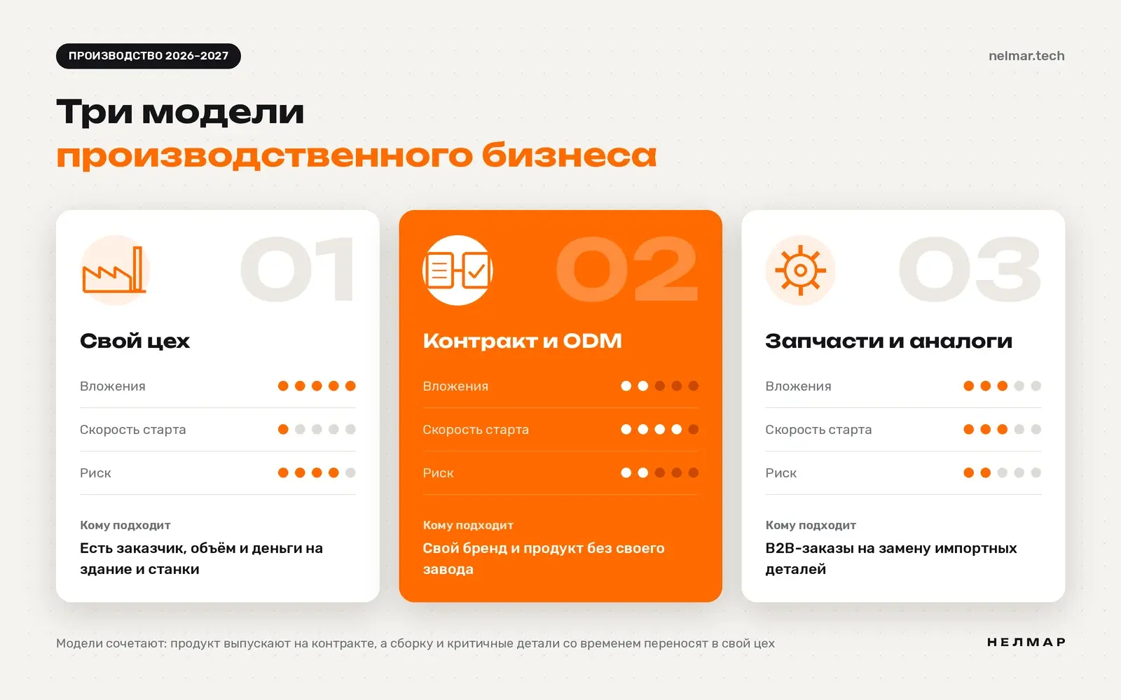 Три модели производственного бизнеса: свой цех, контрактное производство и ODM, запчасти и аналоги — сравнение вложений, скорости старта и риска