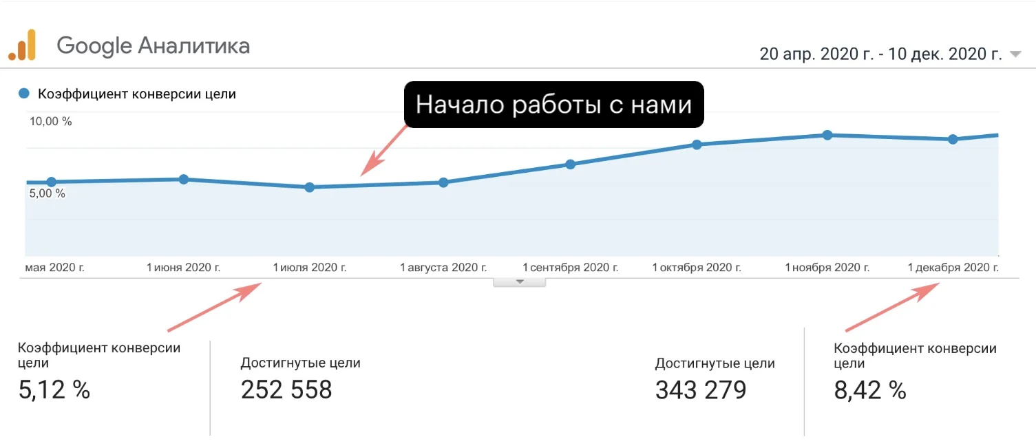 Аналитика конверсии сайта ЦУМ