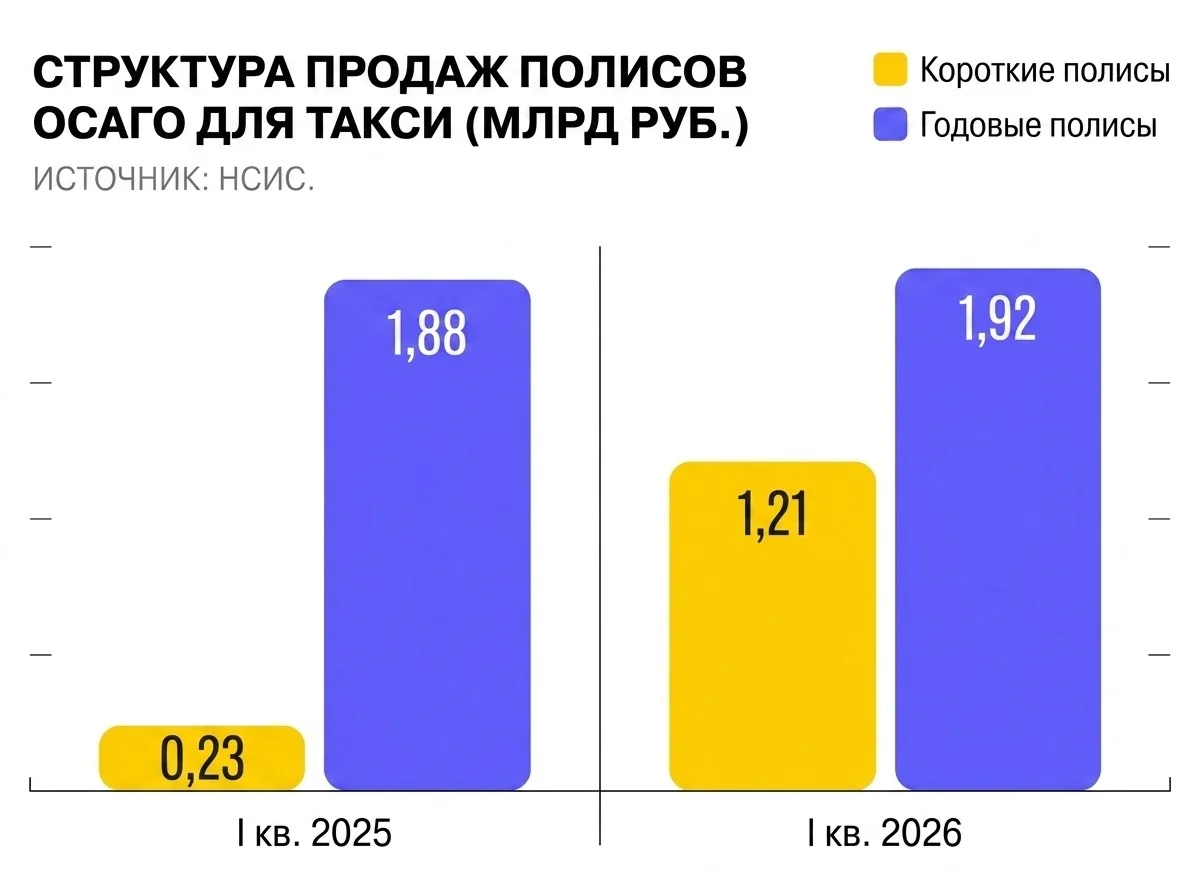 Структура продаж полисов ОСАГО для такси