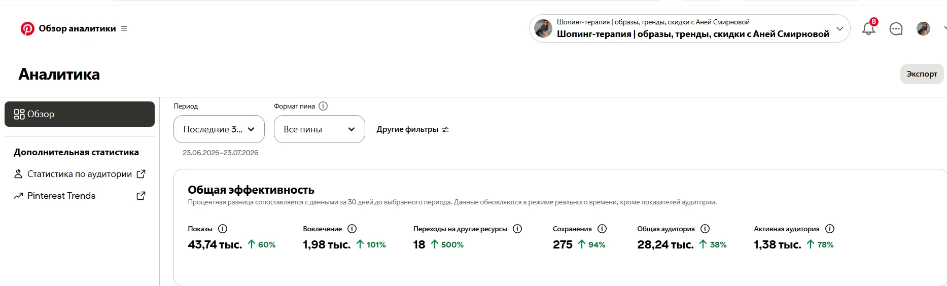 Скриншот аналитики Pinterest аккаунта Шопинг-терапия