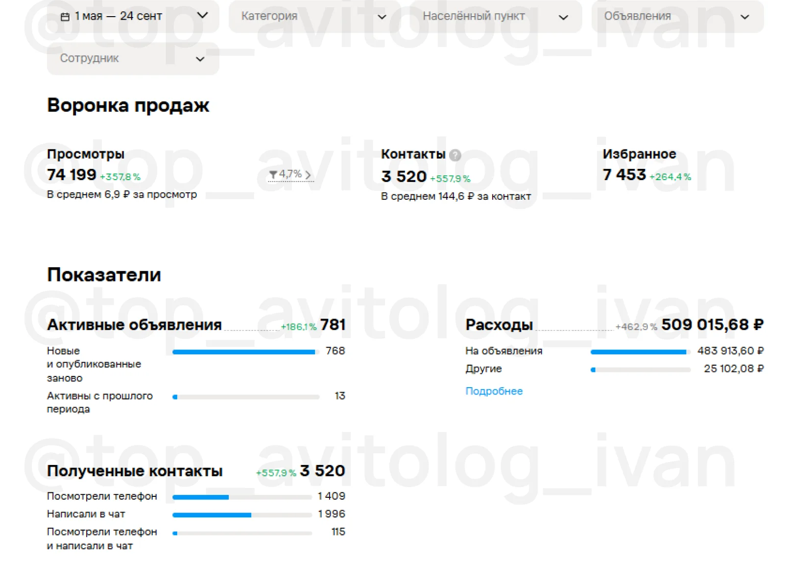 Результаты продвижения магазина строительных материалов на Авито: 3 520 контактов, 74 199 просмотров, CPL 144 ₽