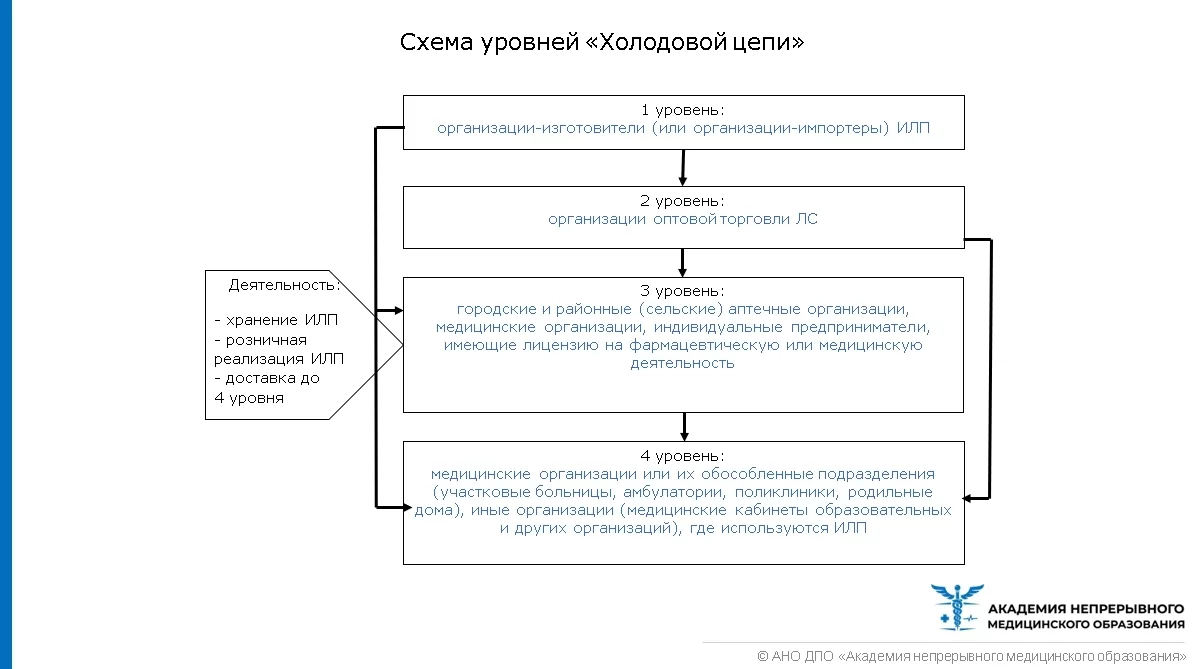 Правила обращения ИЛП в аптеках. Часть 1