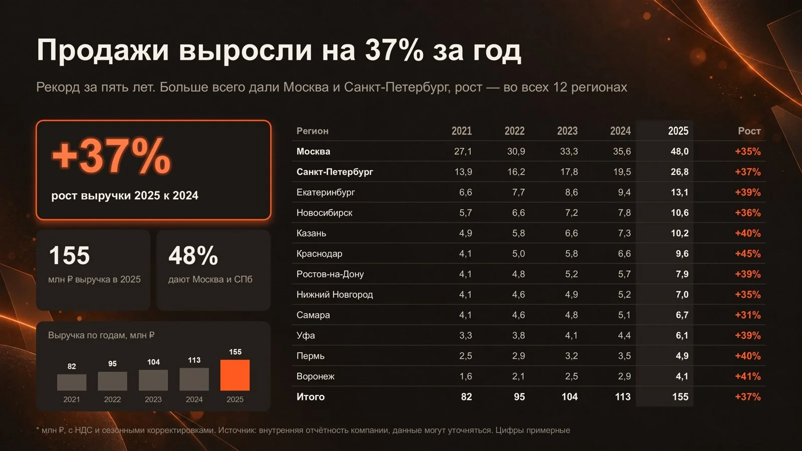 Слайд после правок: «Продажи выросли на 37% за год»