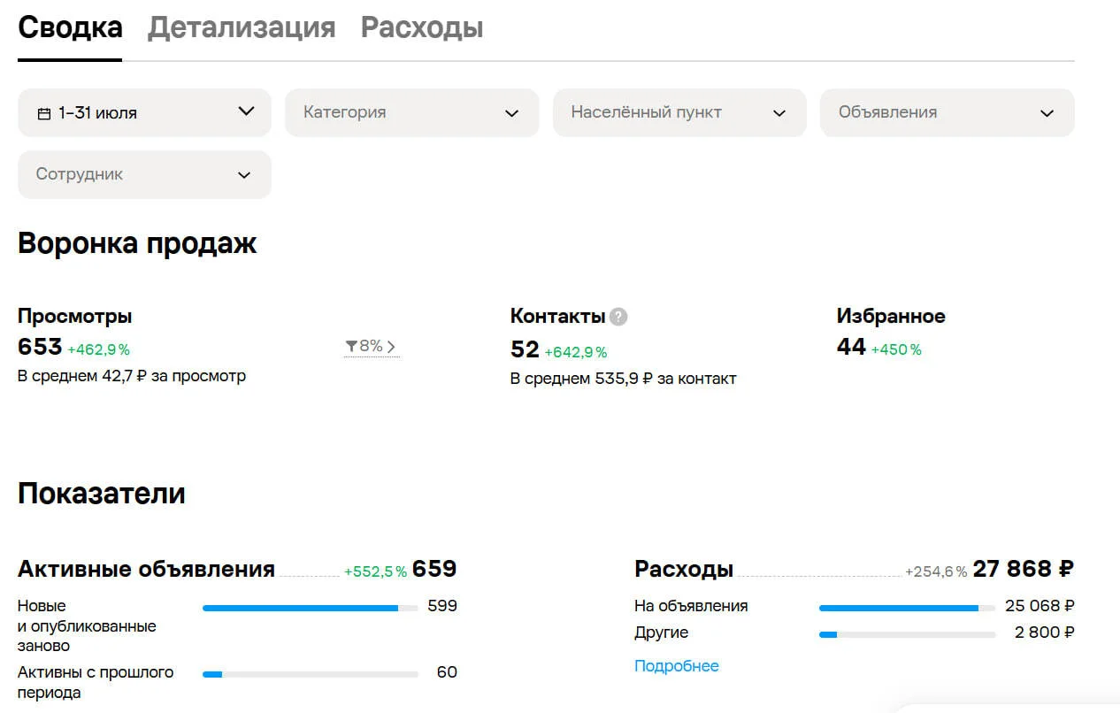 Июль: 52 контакта Авито, средняя стоимость контакта 535,90 ₽.