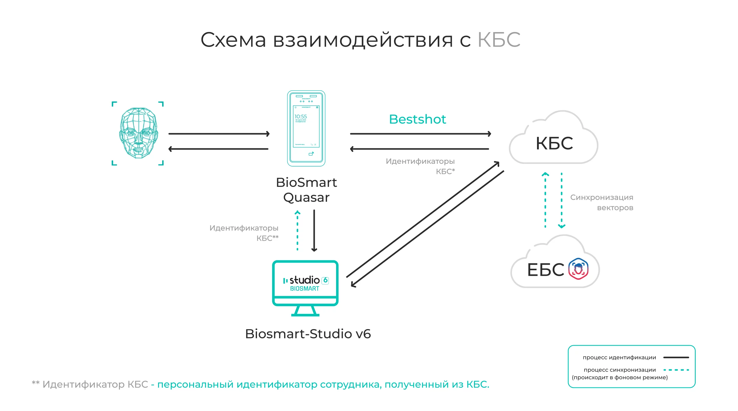 Модуль для интеграции с ЕБС и КБС от BIOSMART