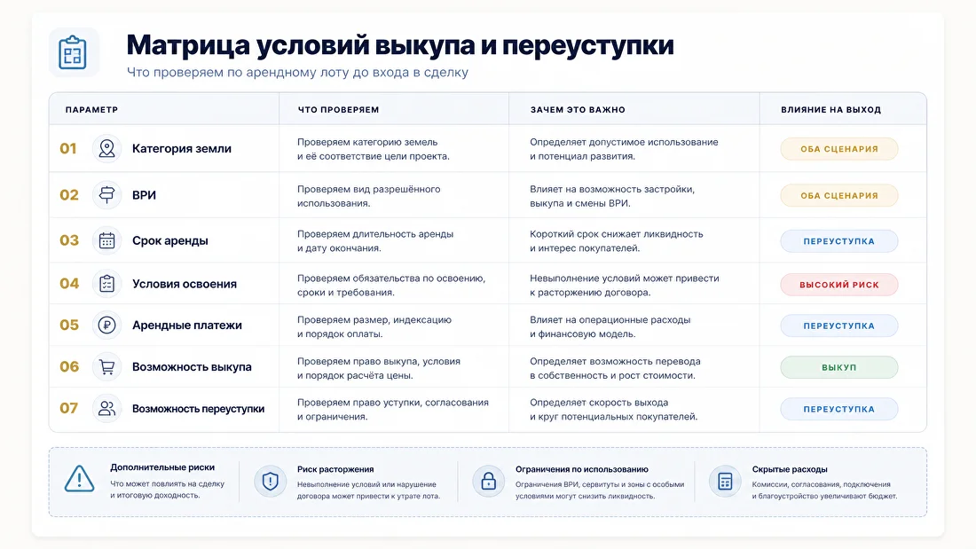 Матрица условий выкупа и переуступки