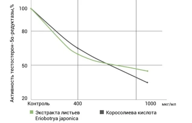 Рисунок 3. Ингибирующий эффект экстракта листьев Eriobotrya japonica и коросолиевой кислоты на тестостерон-5а-редуктазу