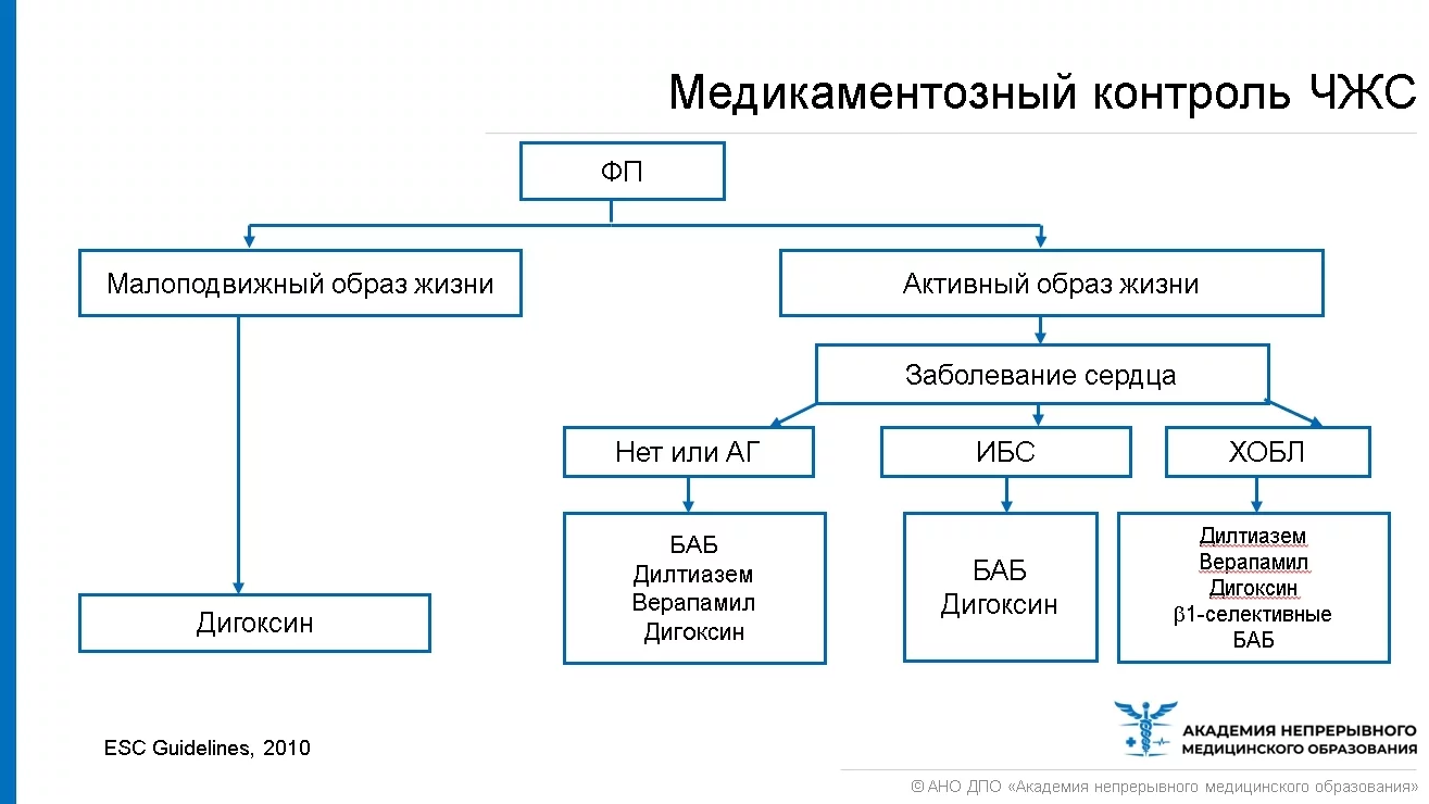 Лечение мерцательной аритмии (в амбулаторных условиях)