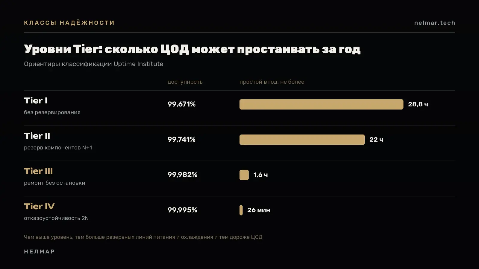 Классы дата-центров Tier I, II, III и IV: доступность и допустимое время простоя в год