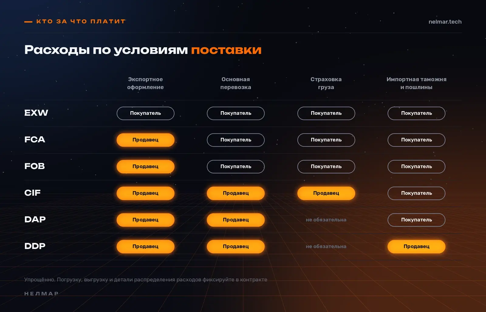 Кто платит за экспортное оформление, перевозку, страховку и импортную таможню по условиям поставки EXW, FCA, FOB, CIF, DAP и DDP