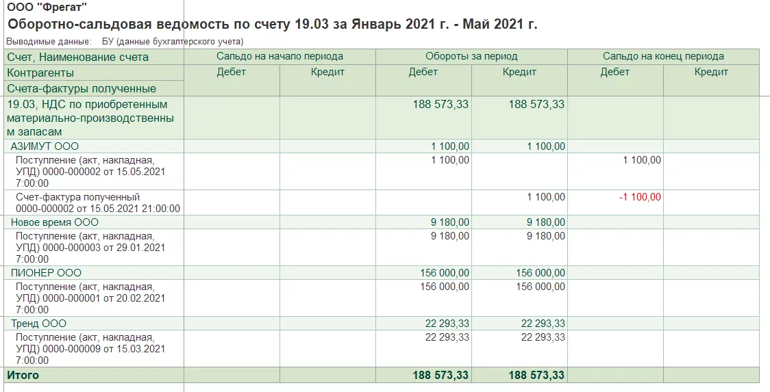 Закрытие 90 и 91 счетов. Формирование финансового результата