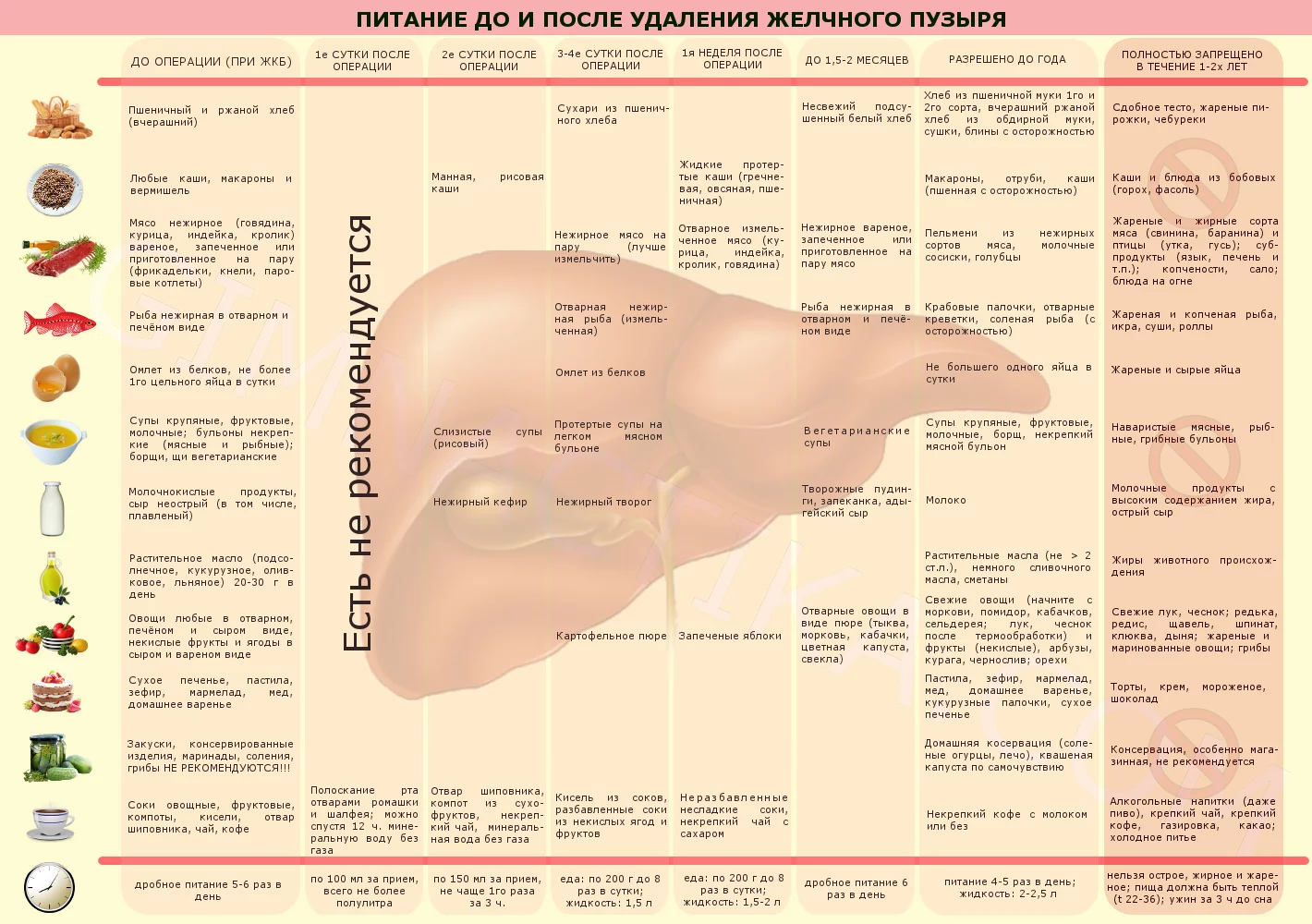 какие продукты можно есть при удалении желчного пузыря после операции рецепты (100) фото