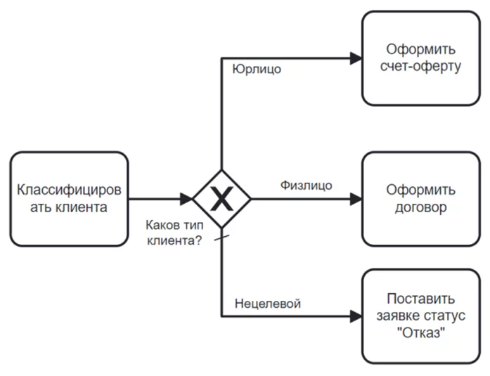 Бизнес-процессы в формате bpmn