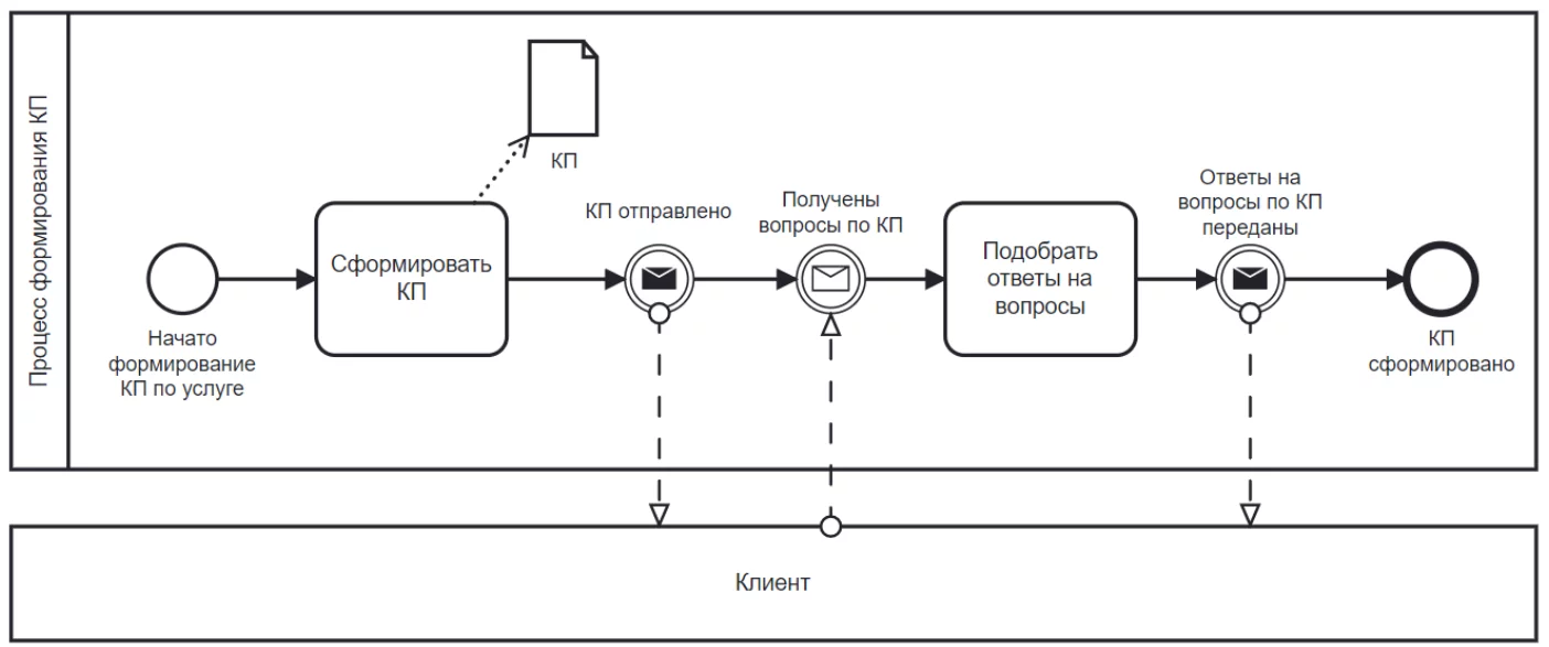 Как начать моделировать бизнес-процессы в BPMN