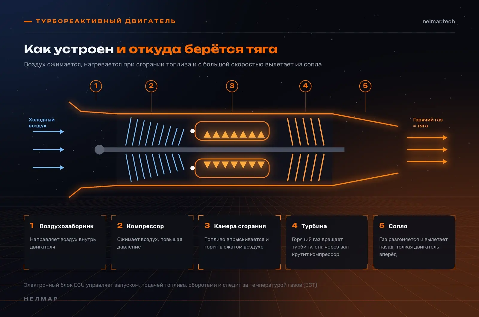 Устройство турбореактивного двигателя: воздухозаборник, компрессор, камера сгорания, турбина, сопло и общий вал