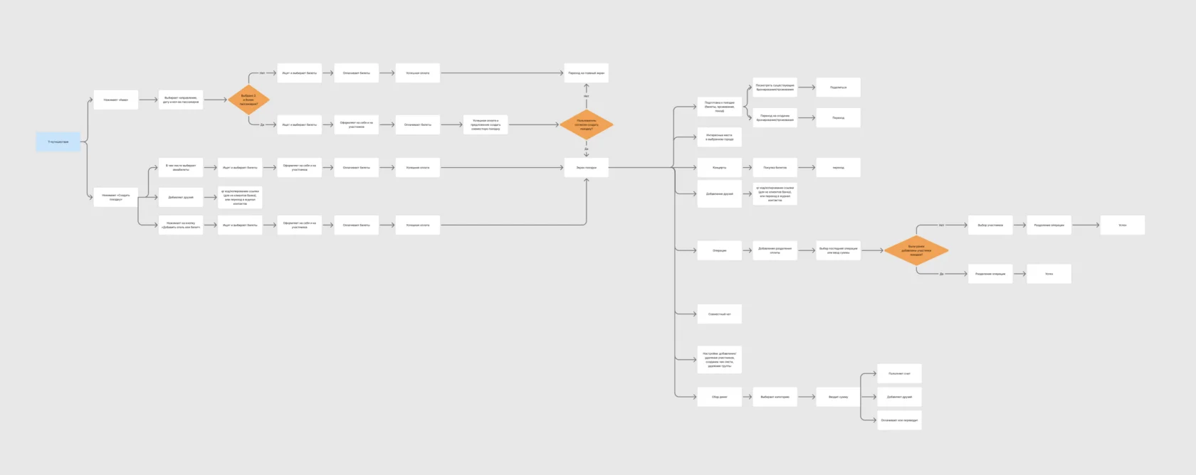 User Flow
