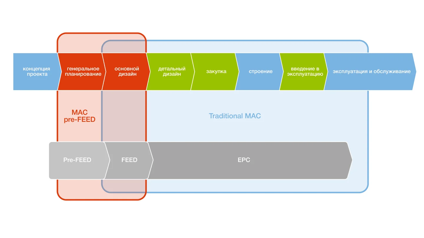 Основные химические парки во Франции