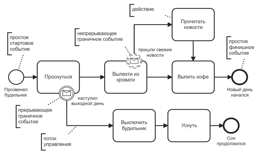 Простой дизайнер бизнес-процессов для профессионалов