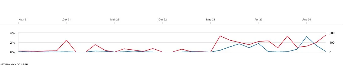 График изменения конверсии и трафика по месяцам