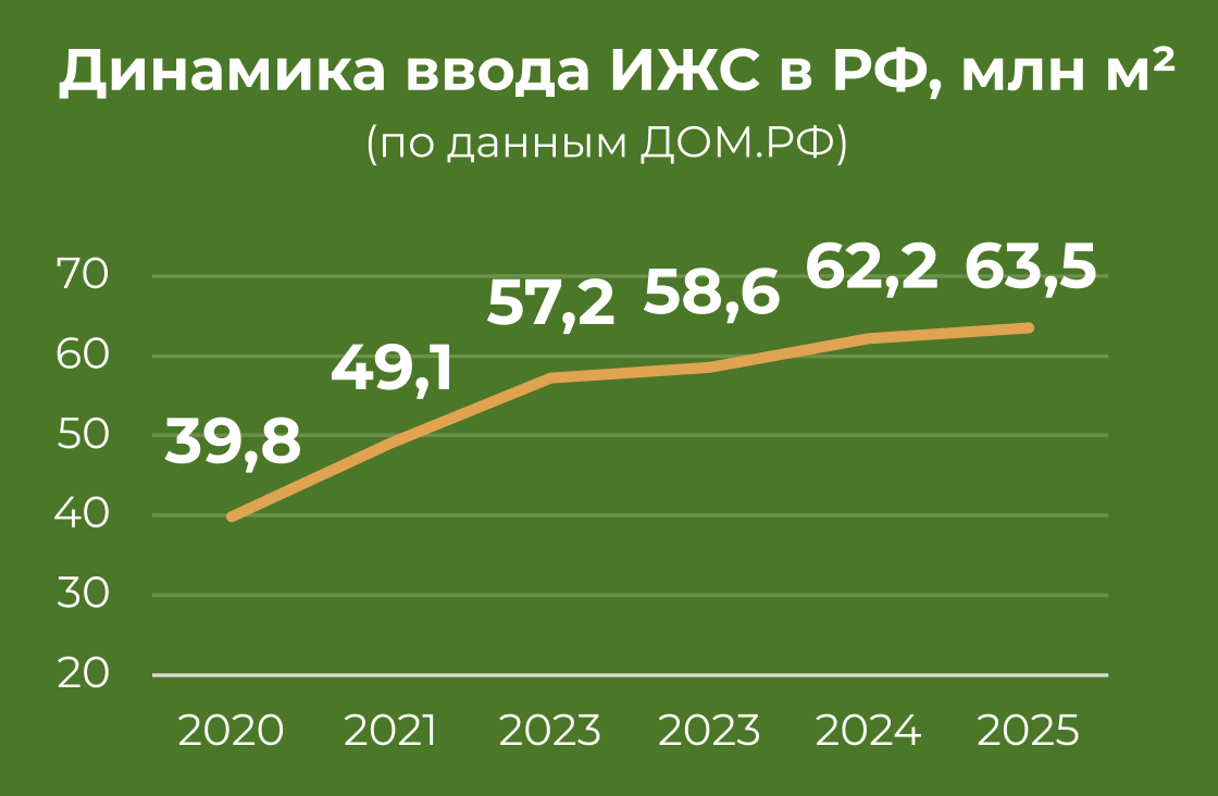 Динамика ввода ИЖС