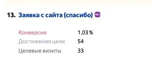 Статистика цели: конверсия 1,03%, 54 достижения, 33 визита