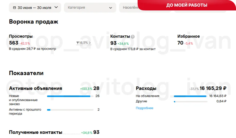 Показатели до оптимизации: просмотры 563, контакты 93, добавления в избранное 70, количество объявлений 28, CPC 28 ₽, CPL 173 ₽, бюджет 16 165 ₽