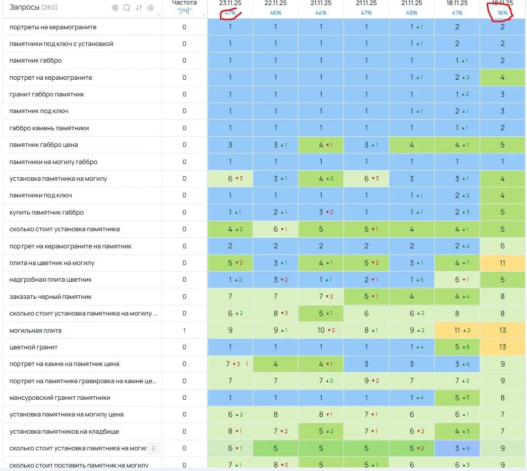 SEO продвижение интернет-магазина памятников - рост позиций