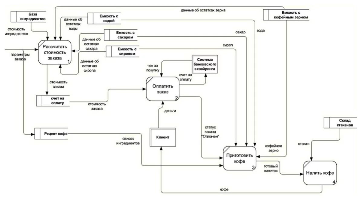 Использование DFD: как описать движение данных в бизнес-процессах