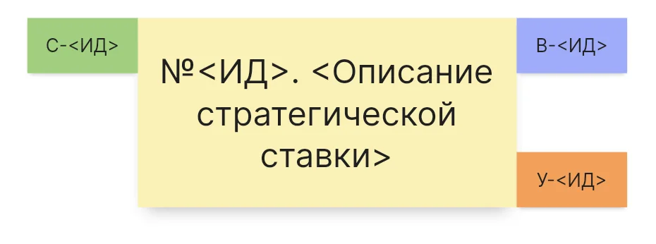 Карточка стратегической ставки со связанными факторами
