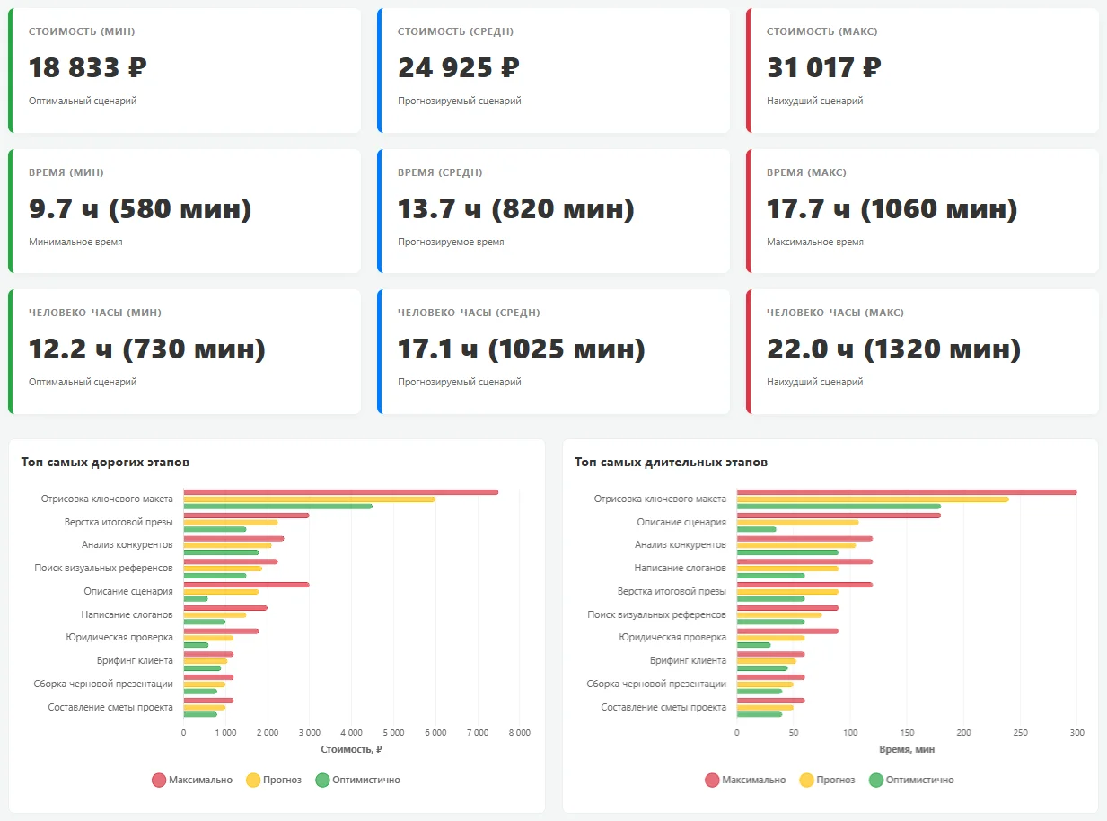 Dashboard аналитики