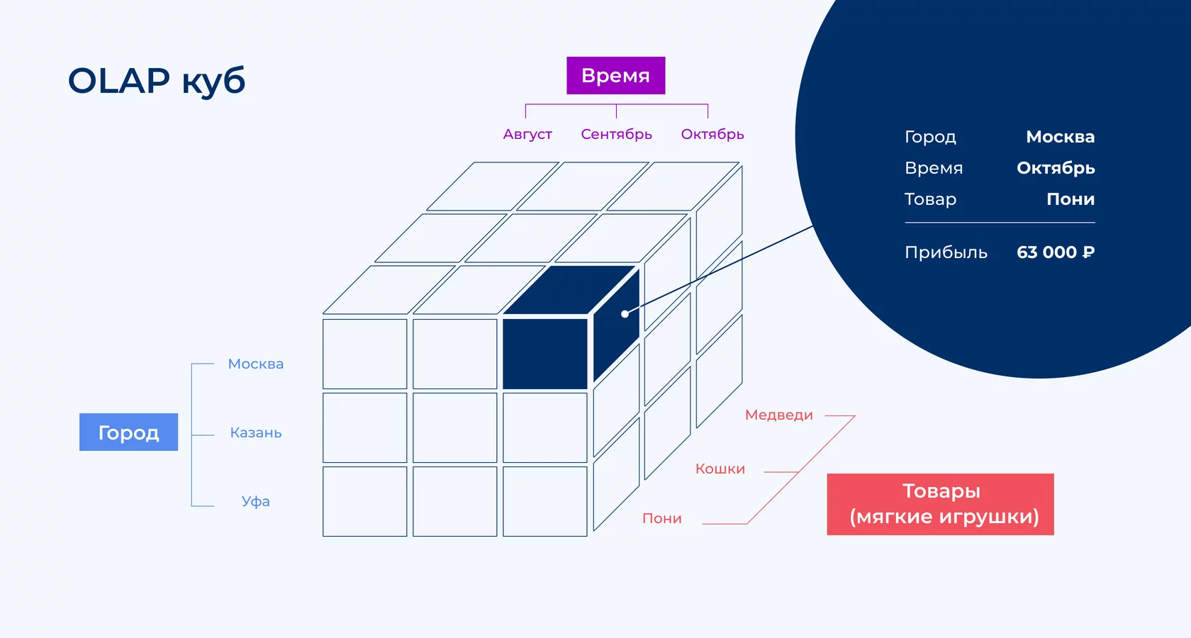 BI-системы — что это такое, как работает и зачем Business Intelligence  нужна бизнесу | Блог Андата