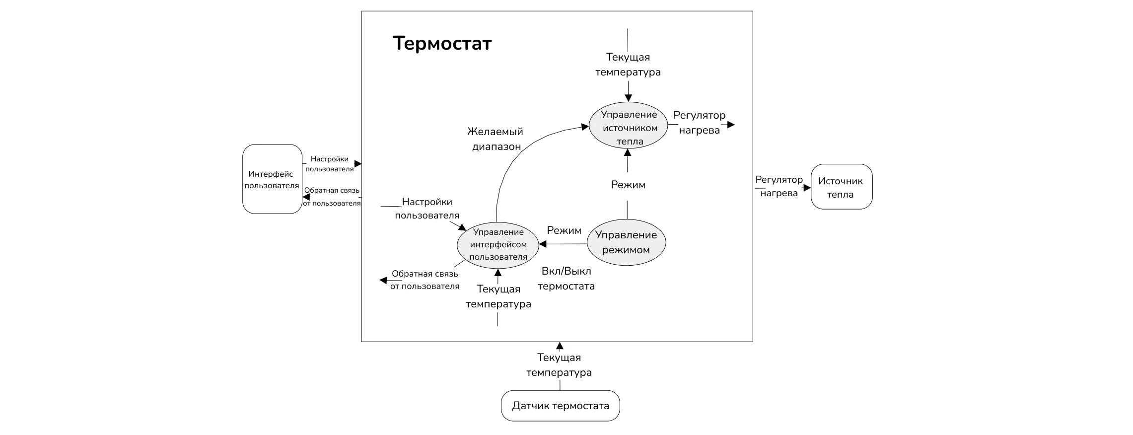 2.5 Разработайте функциональную архитектуру. Детали