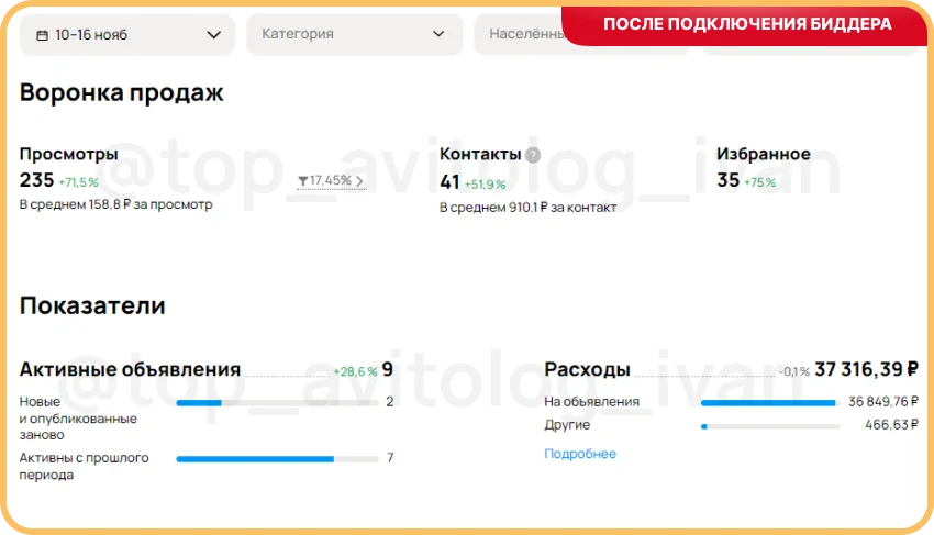 Показатели после настройки биддера: просмотры 235, контакты 41, расходы 37 316 ₽, стоимость контакта 910 ₽