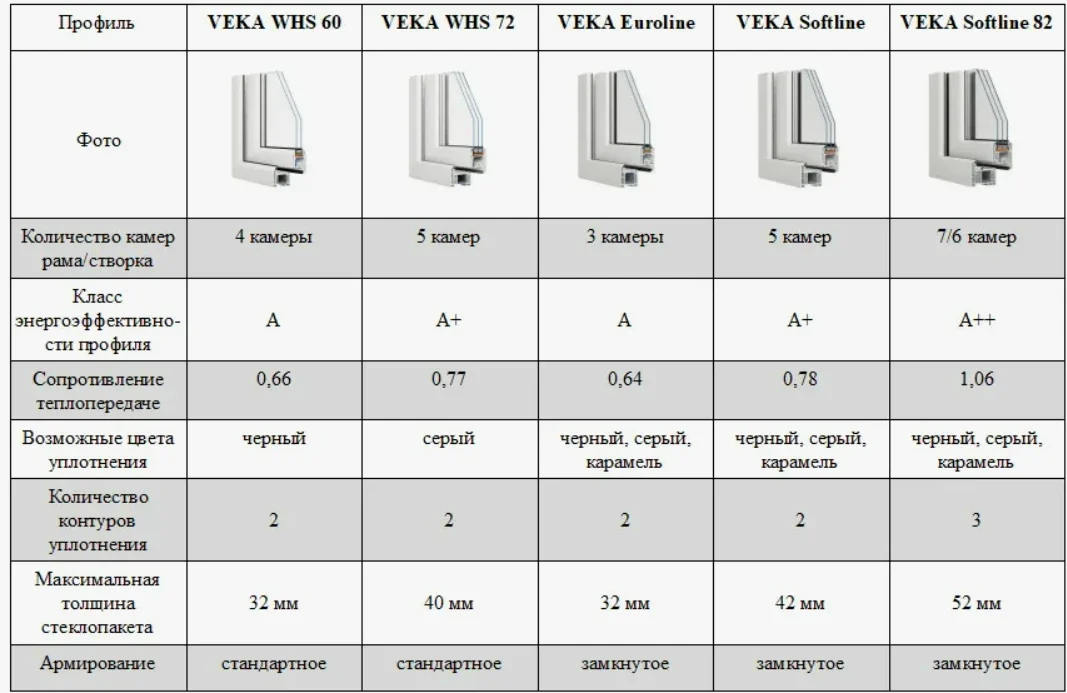 Сравнительная таблица профилей VEKA: Дачные окна, Базис, Практик, ТеплоКомфорт, ТеплоКомфорт Эксперт, ЭнергоКомфорт — характеристики, теплоизоляция, шумоизоляция, надежность