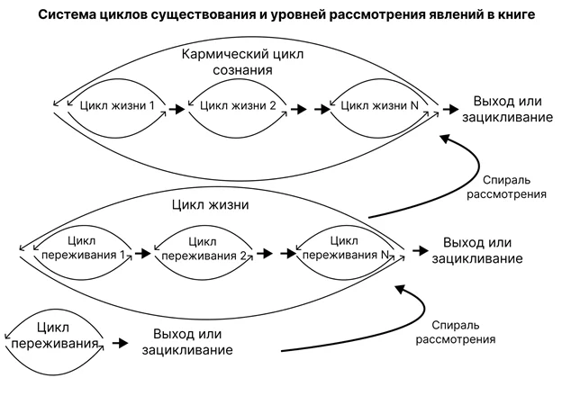 Система циклов существования — Философский уровень