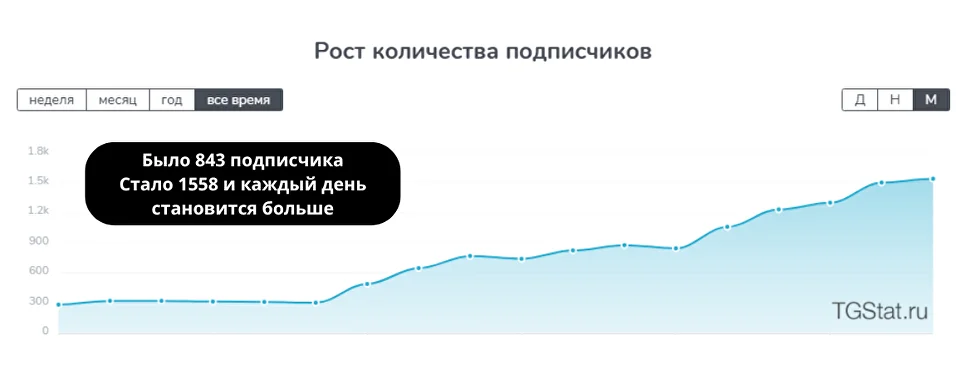 Рост подписчиков канала в Телеграм