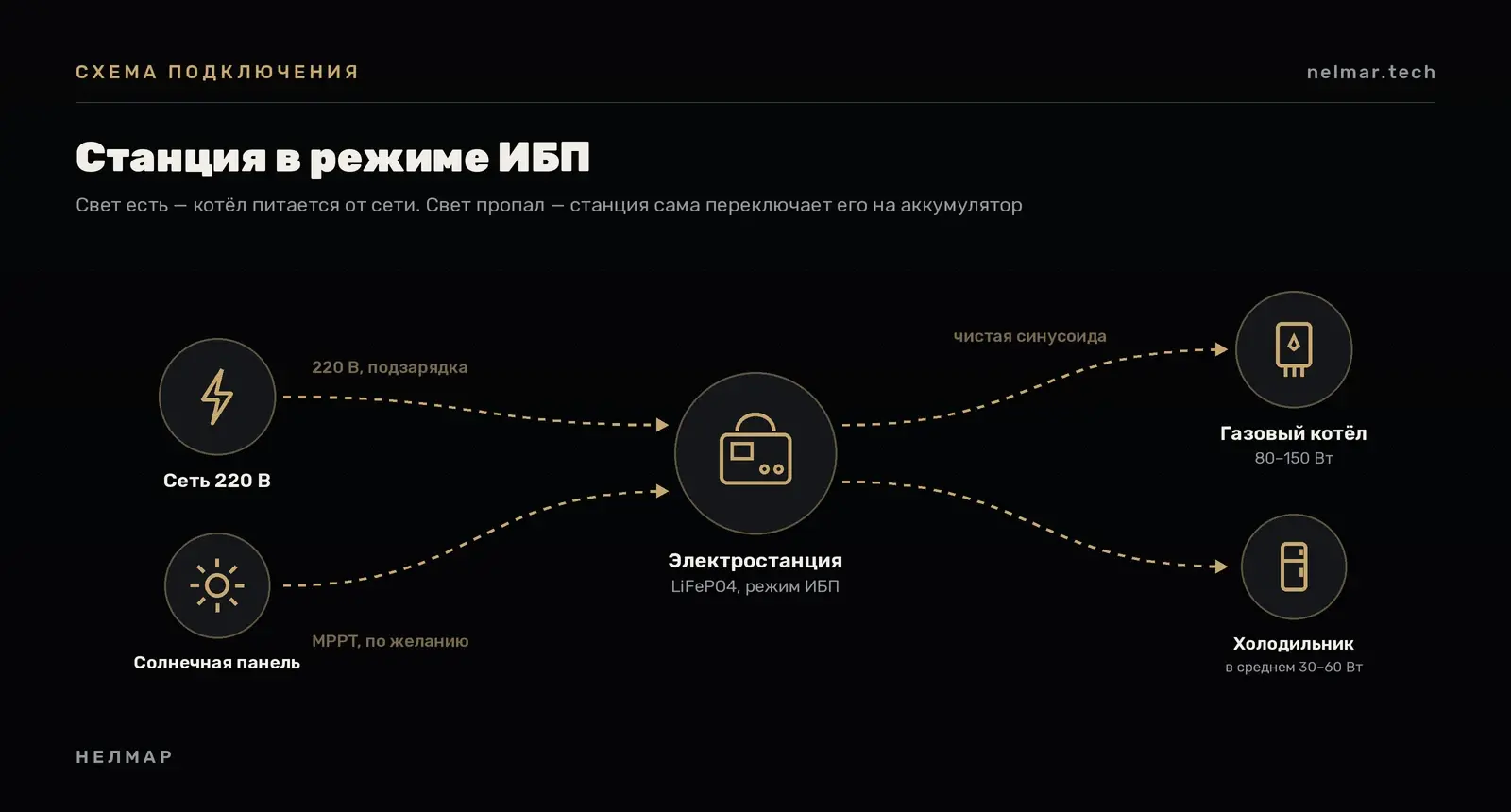 Схема подключения газового котла к портативной электростанции в режиме ИБП: сеть 220 В и солнечная панель заряжают станцию, станция питает котёл и холодильник