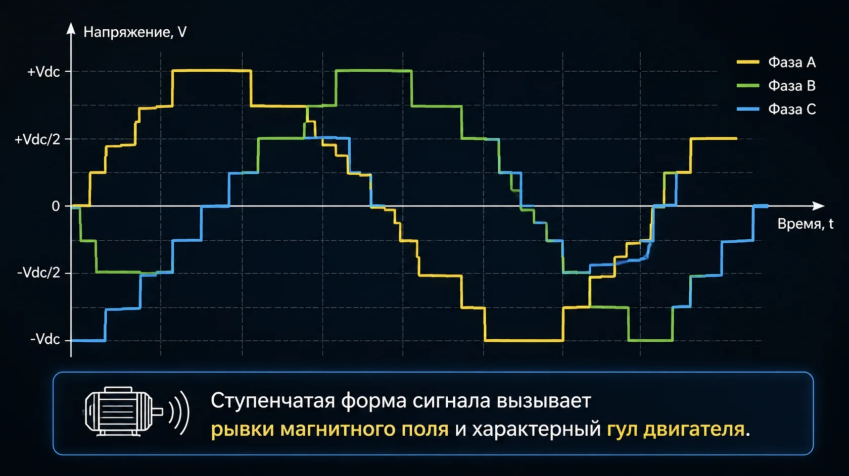 Ступенчатая форма сигнала