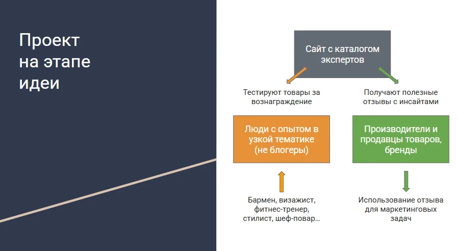 Схема идеи проекта ZNATNO на раннем этапе
