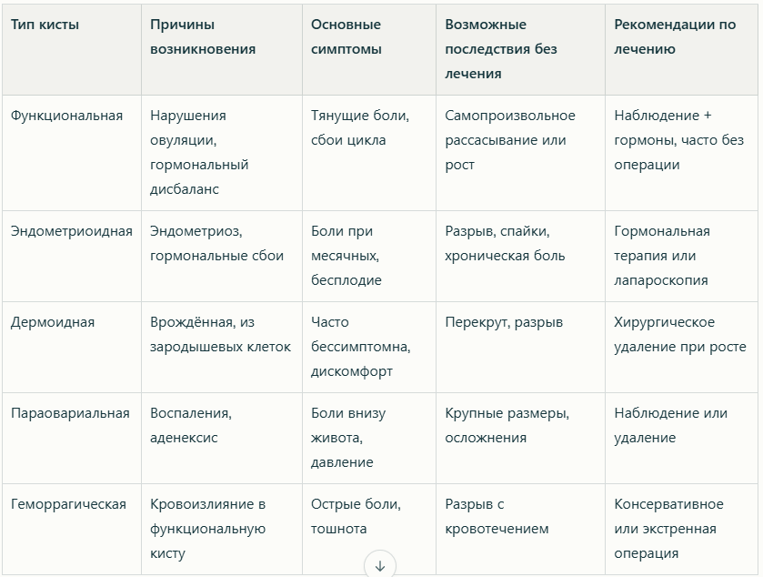 Таблица: Типы кист яичников и их особенности