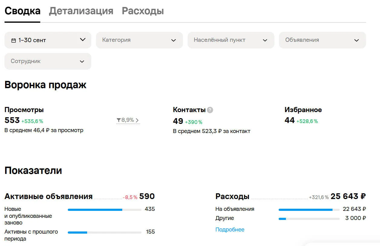 Сентябрь: 49 контактов Авито, средняя стоимость контакта 523,30 ₽.