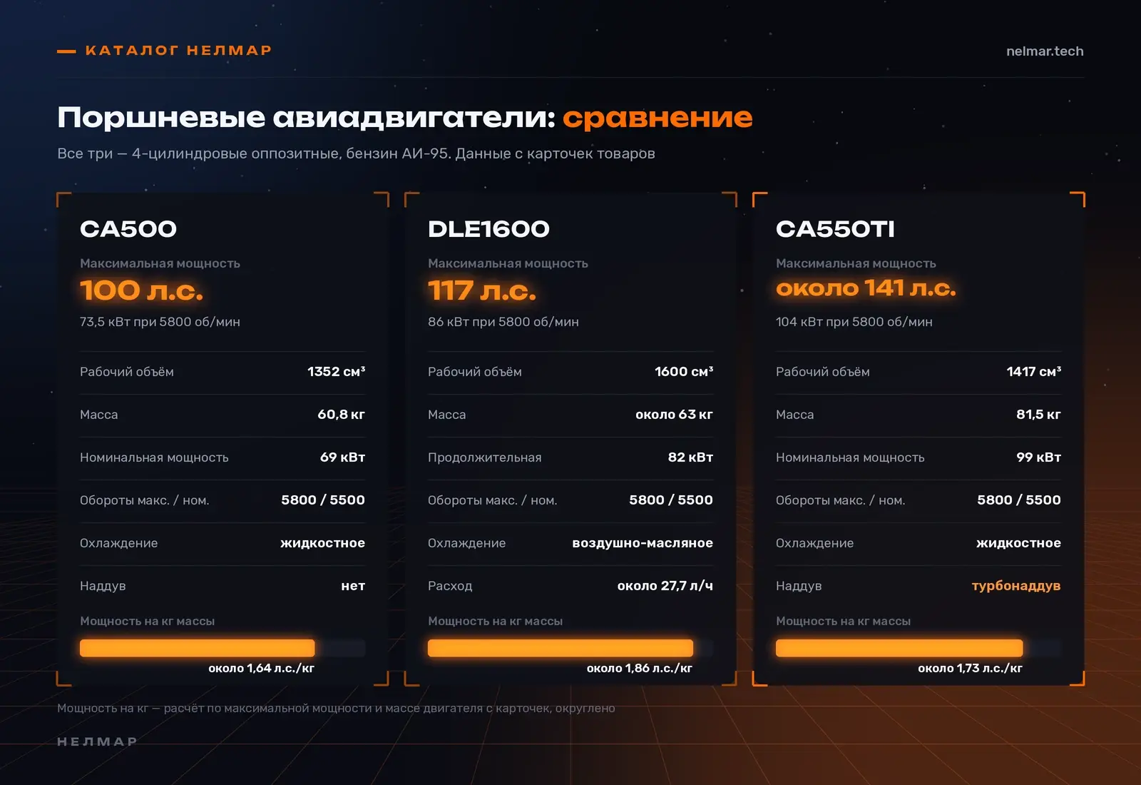 Сравнение поршневых авиадвигателей CA500, DLE1600 и CA550TI: мощность, рабочий объём, масса, обороты, охлаждение, наддув и удельная мощность
