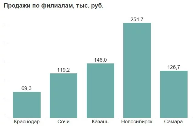 8. Оформление диаграмм