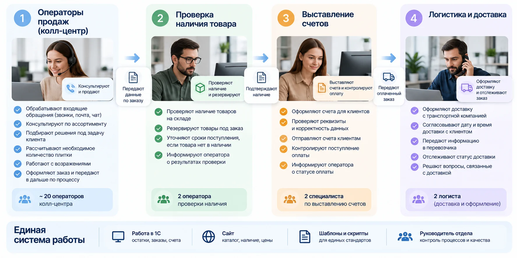 Разделение функций: продажи, наличие, счета и доставка